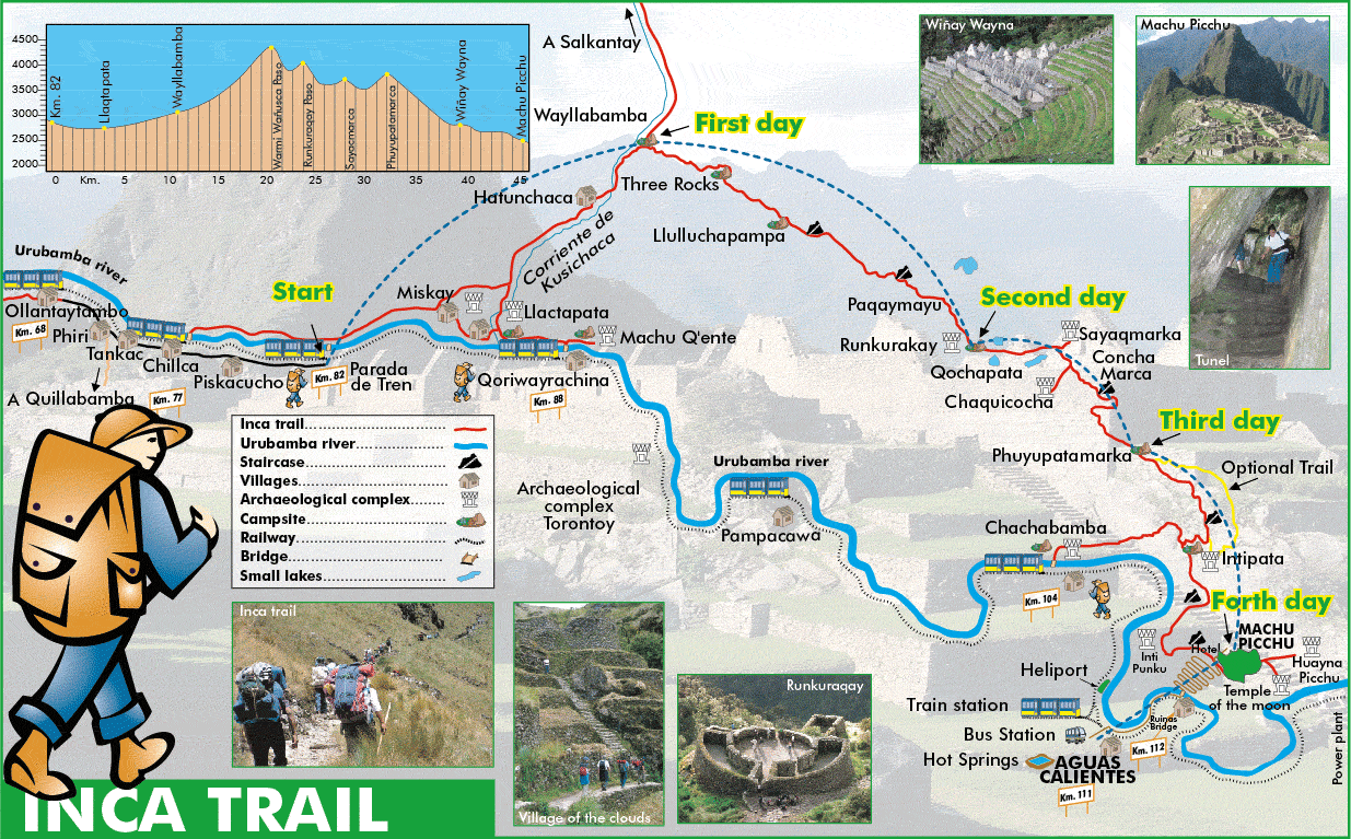 Map of the Inca Trail With Elevations