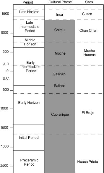 Peru’s Cupisneque culture predated the Incas by more than 2,000 years